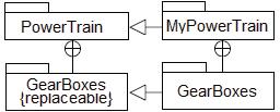 t N +++ Towards Unified System Modeling with the ModelicaML UML Profile +++ 12 uses Sequence Diagrams from SysML and changes the semantics of message passing.