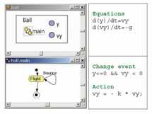 t N +++ Simulators for Hybrid Systems, Including State Events +++ 44 Figure 6. AnyLogic model for the Bouncing Ball example; graphical modeling combined with the equation layer tion.