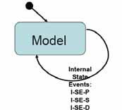 +++ Simulators for Hybrid Systems, Including State Events +++ t N Figure 7: State chart control for internal events of one model Figure 9: State Chart Control for External Events for one Model Figure