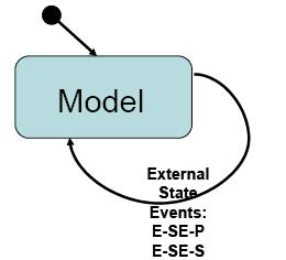 2 Hybrid Decomposition for structuraldynamic systems external events The hybrid decomposition approach makes use of external events (E-SE), which controls the sequence and the serial coupling of one