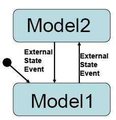 In the following example the UML-RT notation, control for continuous models and for discrete actions can be modelled by state charts.