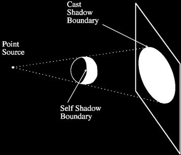 shape information can be extracted from shading Used in vision & real time graphics Global shading model surface radiosity is due to radiance reflected from other surfaces as well as from surfaces
