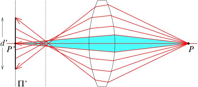 Deviations from this ideal are aberrations Two types 1. geometrical 2.