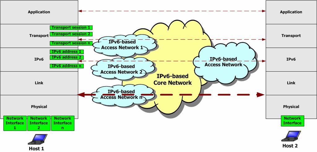 Figure 4-(c) - Usage of multiple IPv6 addresses in a host Due to the multiplicity of network interfaces and IPv6 addresses, in transport layer, there can be multiple transport (layer