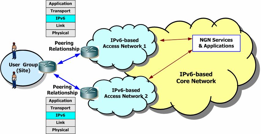 To support host multi-homing in IPv6-based NGN, the following requirements shall be considered: - A user terminal shall be able to have multiple network connections to access networks with multiple
