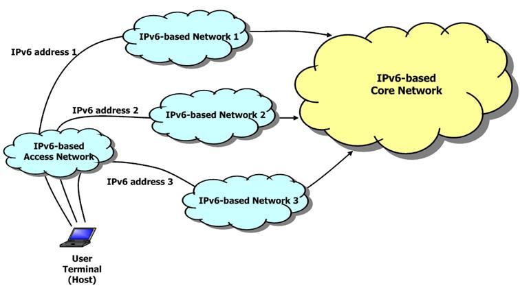 In the figure, a NGN user terminal could move across heterogeneous access networks with continuing ongoing service.