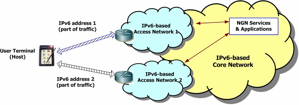 Figure 12 - Load sharing using host multi-homing In the figure, the user terminal transmits its traffic over both IPv6 address 1 and IPv6 address 2.