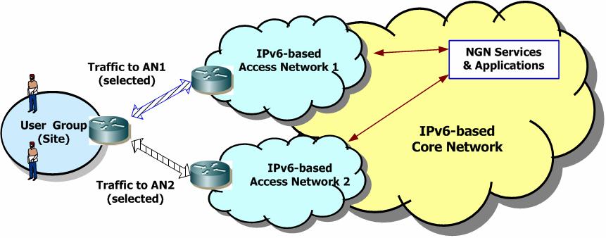 delivered to IPv6-based access network 2 via IPv6 address 2. In this fashion, the overall traffic could be balanced and shared by the two network links attached to the user terminal.