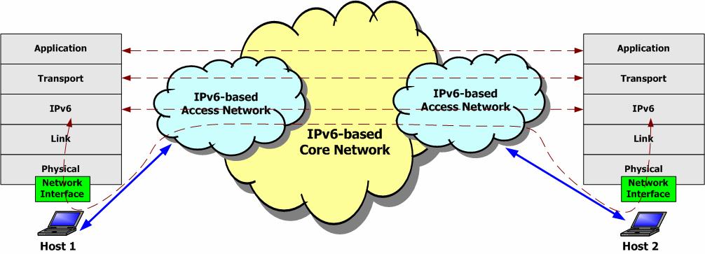 protocol (UDP)/stream control transmission protocol (SCTP)/datagram congestion control protocol (DCCP)), network layer (IPv4/IPv6), link layer, and physical layer) at host 1 is interconnected with