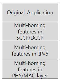 In this scenario, a host must have a method to effectively combine multi-homing features in PHY/MAC layer and multi-homing features in network layer.