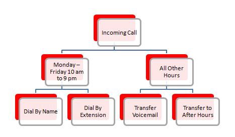 Menu, Schedule, and Direct Dial Auto Attendant is intended for business group customers who want to provide an automated means of directing incoming calls to the appropriate person within the