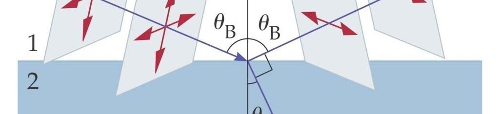 At a special angle of incidence, Brewster s angle, θ B is : Complete