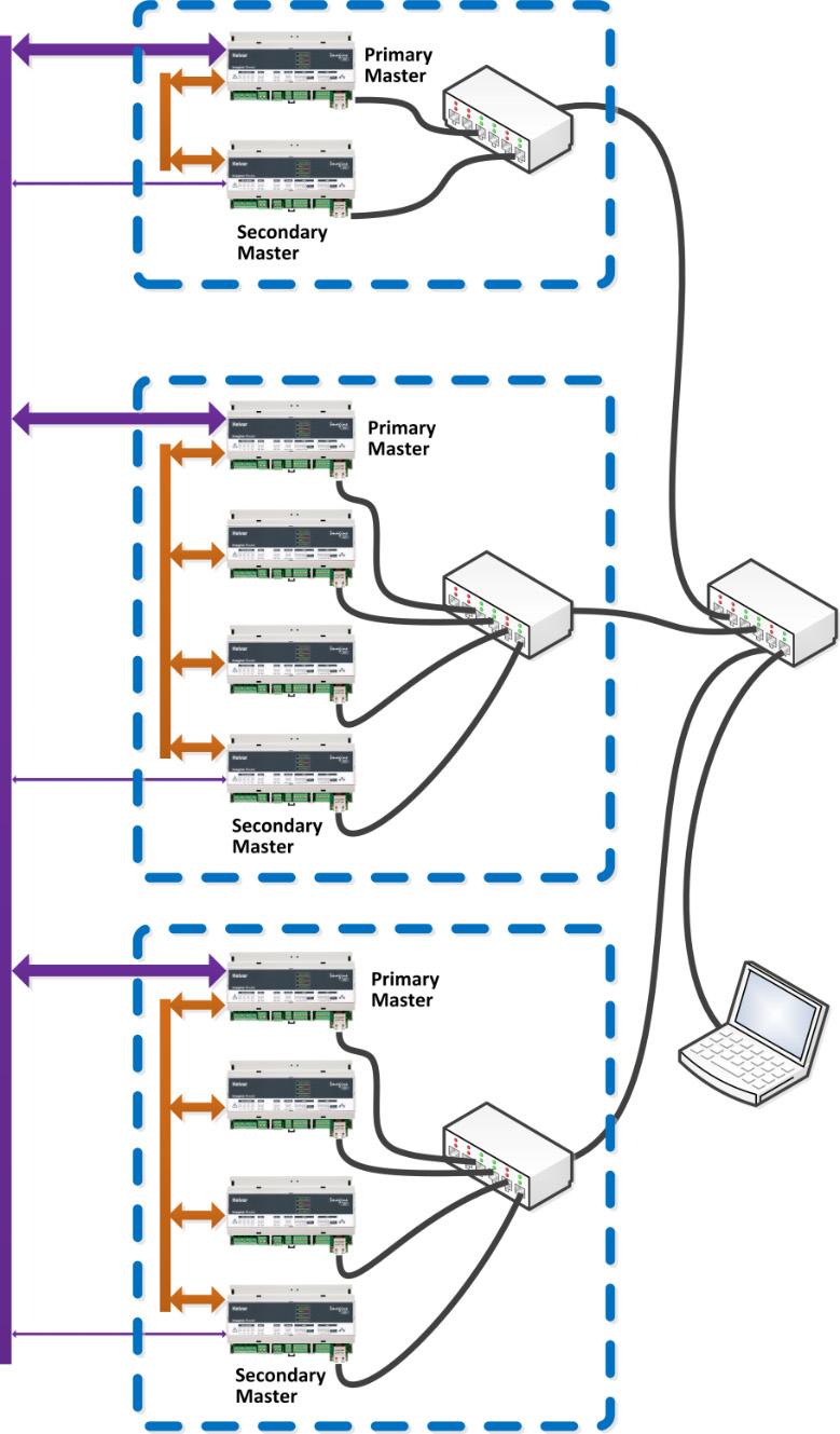 Not every router in the cluster can communicate directly with routers in other clusters. This helps to reduce total system communications traffic by localising most communications within clusters.