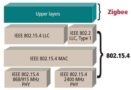 Zigbee ZigBee is a low-cost, low-power, wireless mesh network standard for wireless control and monitoring applications Characteristics: Based