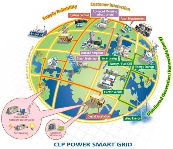 Smart Grid Interconnection of power systems (substations, distribution plants, meters, etc) to improve the efficiency, reliability, and sustainability of