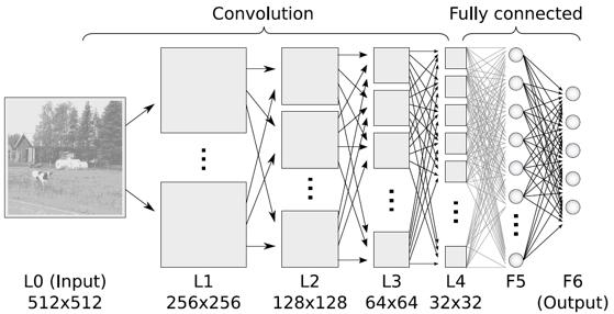 CONVOLUTIONAL NNS Not anymore fully connected Locality of processing Weight sharing for parameter reduction Learn
