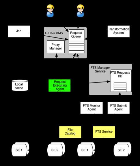 Figure 6: Outline of the DIRAC services for massive data management operations The Request Executing Agent picks up the so-defined RMS requests.