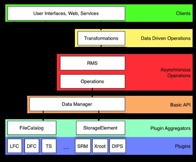 Figure 1: DIRAC Data Management software architecture Figure 2: DataManager API using aggregated Storage and Catalog plug-ins All the plug-ins and aggregators are hidden behind