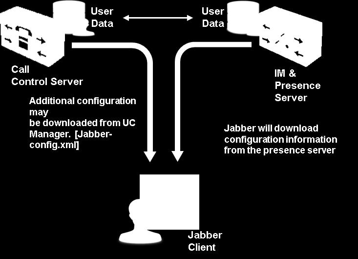 The Ultimate BYOD & Jabber Lab The Service Information is configured by the Administrator as a set of Service Profiles and these are linked together into a UC service configuration.