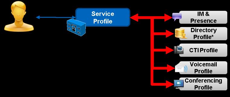 Creating Service Profiles The Ultimate BYOD & Jabber Lab A service Profile is a grouping of UC Services. Prior to UC 9.