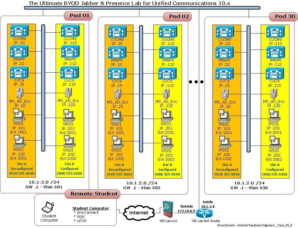 Lab Topology In this lab topology each device is a virtual machine (VM). This lab is operating on Unified Computer System (UCS) B-Series or C-Series systems. VMware ESXi 5.