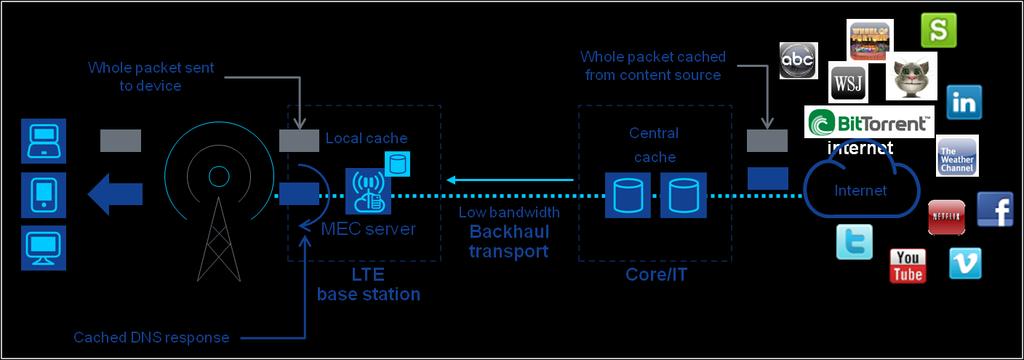content/data stored at the Base Station Backhaul and Transport