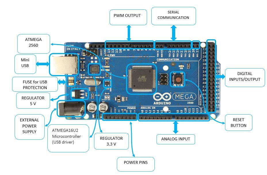 ARDUINO MEGA INTRODUCTION The Arduino MEGA 2560 is designed for projects that require more I/O llines, more sketch memory and more RAM.