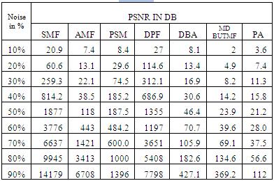 DIFFERENT NOISE DENSITIES FOR IEF TABLE IV Performance