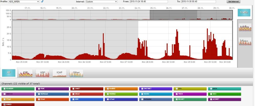 DDoS attack volume Graphs