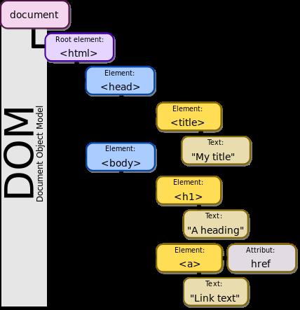 The DOM Figure: https://www.wikipedia.
