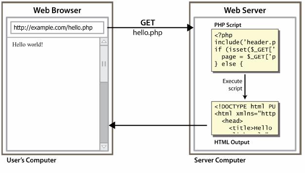 Lifecycle of a PHP web request 9 Hello
