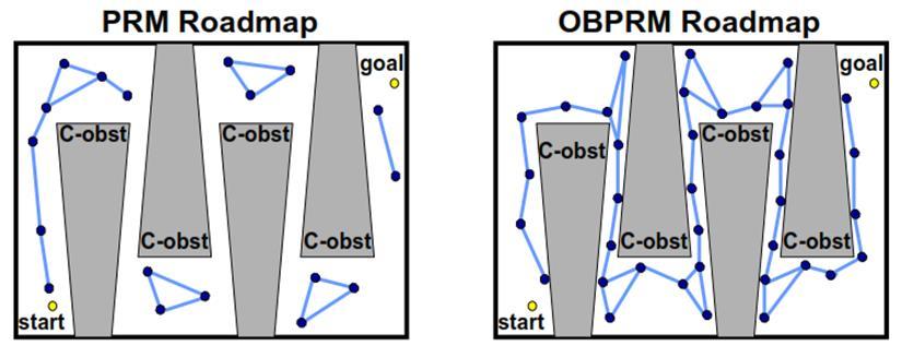 Obstacle-based PRM RBE MOTION PLANNING To navigate narrow passage, we must sample in them Uniform sampling Most