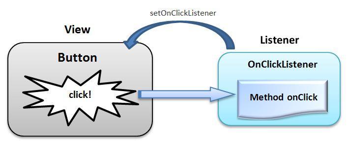 Event listeners Event Listeners It is an interface in the View class that contains a callback method. Callback method is invoked when the View is triggered by user interaction.