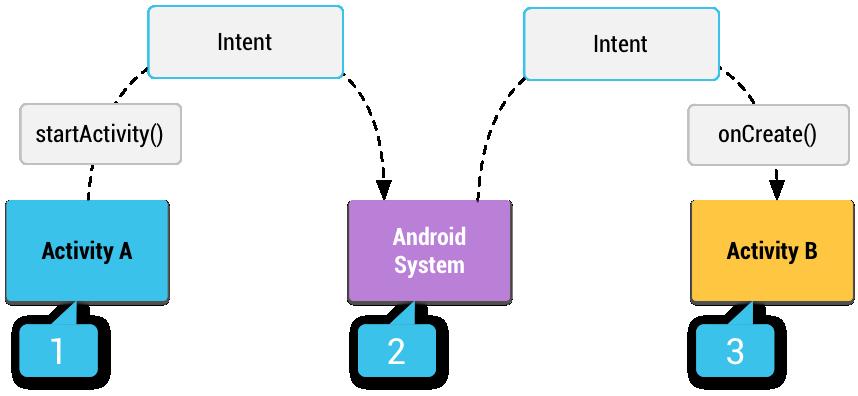 Explicit intents The system starts the app component specified in the Intent object.