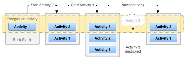 Back Stack Activities are arranged in a stack (Back Stack), in the order in