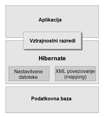14 Metode, orodja in uporabljene tehnologije 2.2.2 Komponenta za upravljanje s podatkovno bazo Hibernate Hibernate je ORM (angl.