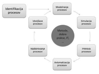 poslovnih procesov (angl. Business Process Modeling), včasih pa tudi o upravljanju poslovnih procesov [13].