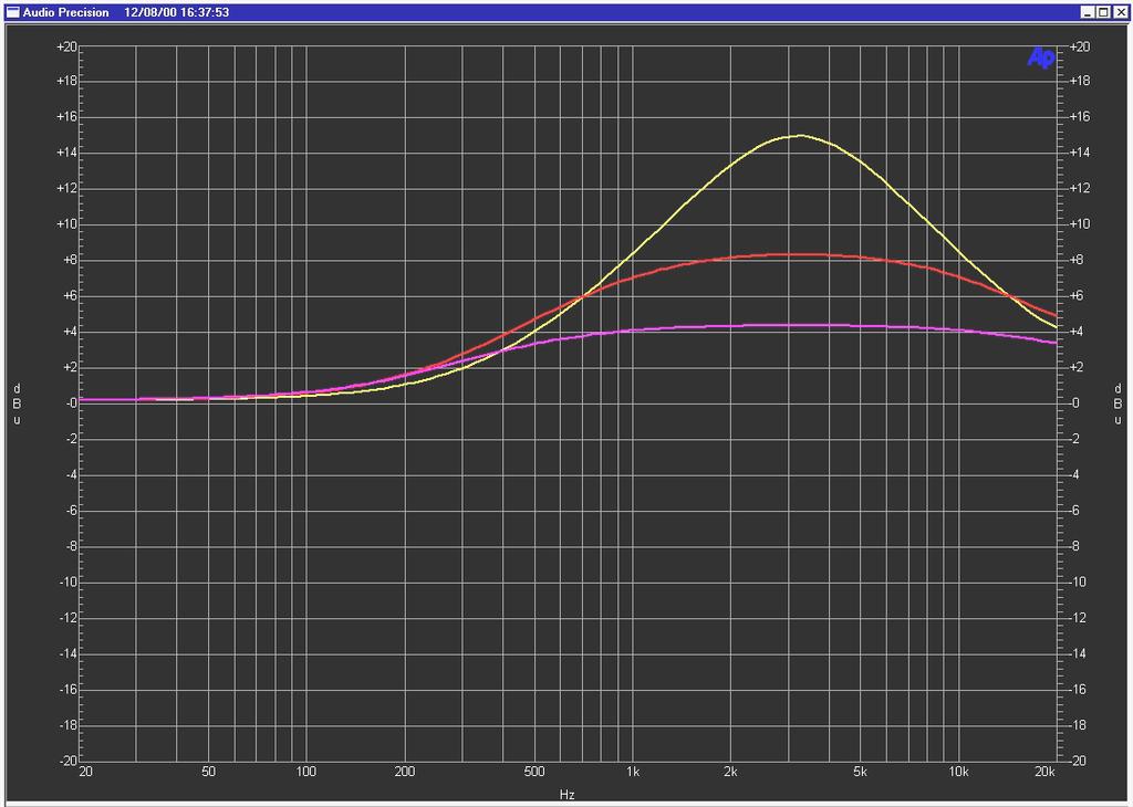 EQ type 4 EQ type 4 builds on the type 3, using a far greater Gain / Q dependency which maintains an almost equal area under the curve in the boosted region with gain control operation.