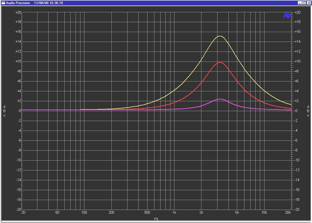 7.1 Bandpass sections. EQ type 1 This style has minimal Gain / Q dependency, smaller amounts of boost or cut still have relatively high Q and it is therefore precise and well defined in use.