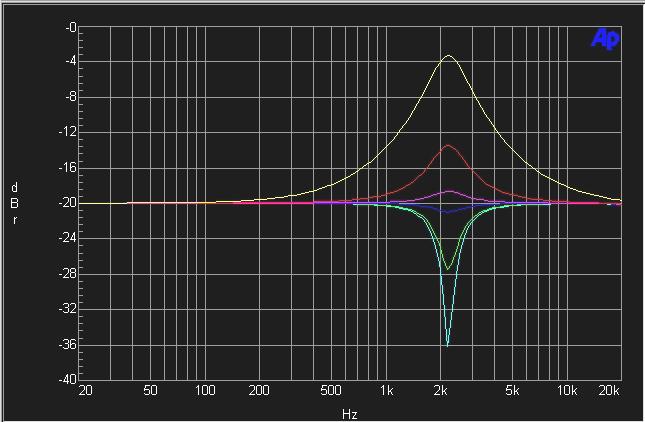 EQ type 2 The type 2 EQ is exactly similar in boost as the type 1, but has constant Q responses in cut. This is the only type of EQ offered in the Oxford plug-in that has unsymmetrical curves.