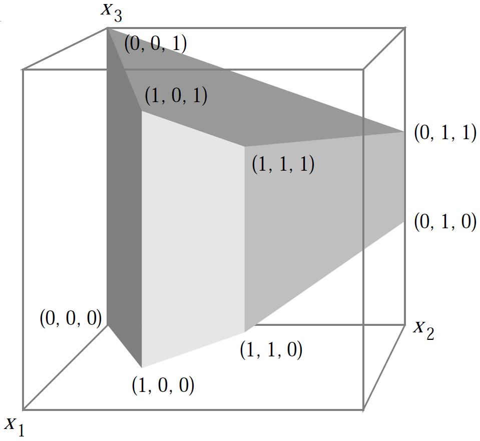 Exponential lower bounds Klee and Minty (1972): The LargestCoefficient pivoting rule may require exponentially many steps; the Klee-Minty cube.