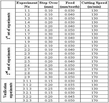 2 Selected factors and levels for the first set of finish cut experiments Table 4.