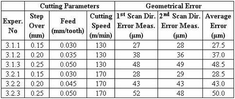 Table 5.5 Results of the verification experiments Figure 5.14 Die and forging part geometries for the case study Table 5.7 Cutting strategies vs.