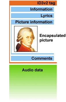 MP3s have ID3 metadata Mainly targeted at professional releases Info: Title, artist,