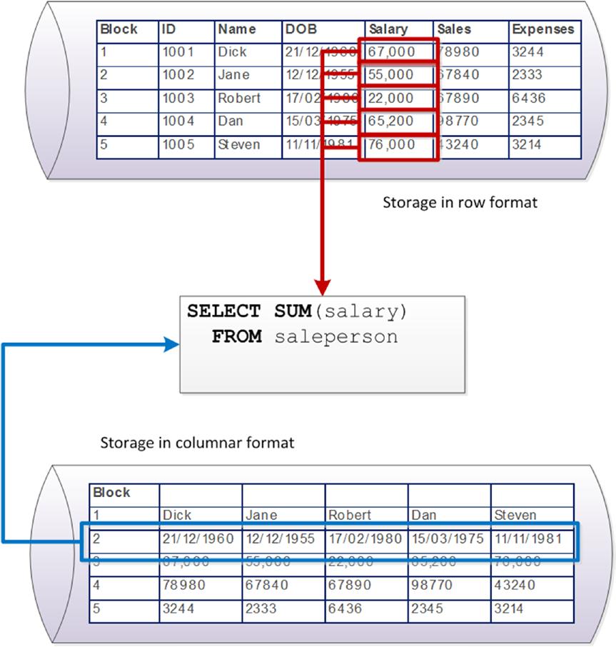 Column database advantages Two main advantages Acceleration of aggregation queries