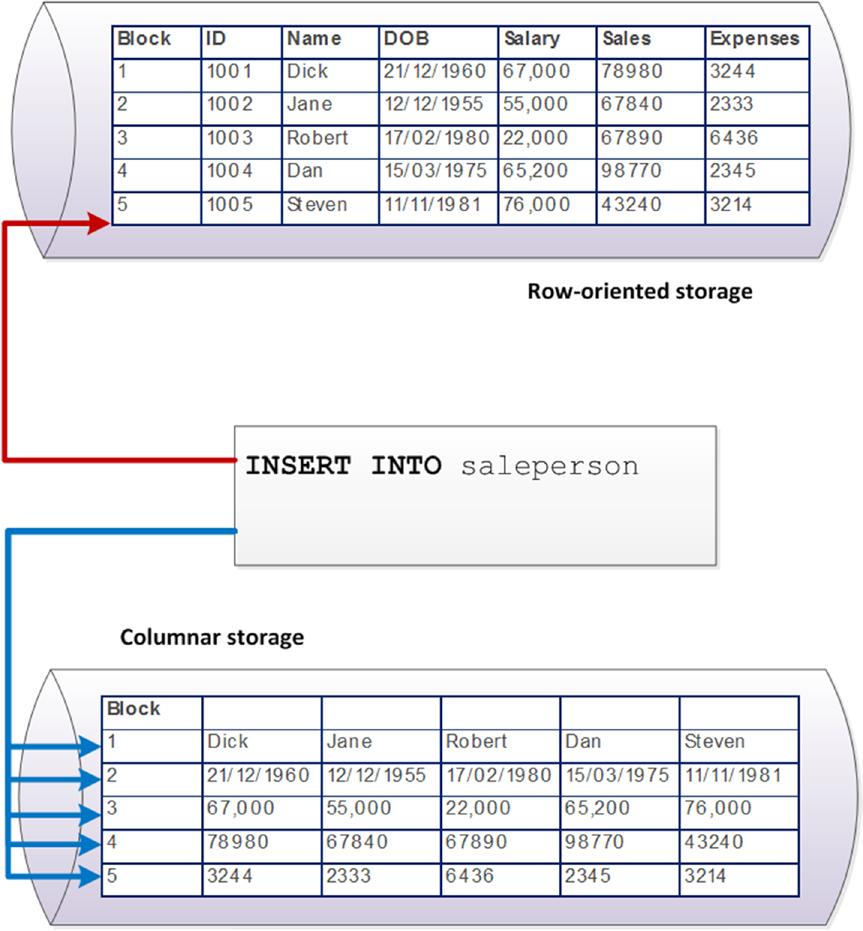Column database disadvantages Slower to insert RDBMS requires one IO to insert a row Column