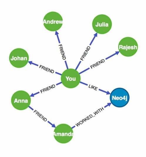 Cypher graph creation Create new relationship between two existing entities MATCH (neo:database {name:"neo4j"}) MATCH (anna:person