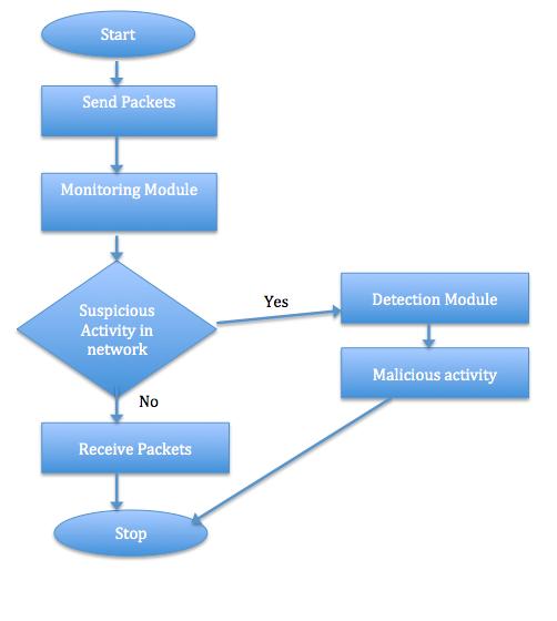 Figure 3: Flow Chart for Architecture Figure 3 shows the flow of the project.