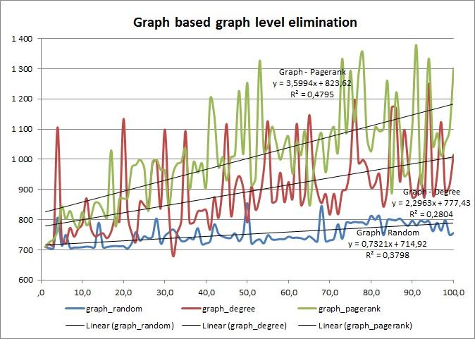 Community shells effect on the disintegration dynamic of social networks 65 Method Ranking Slope Graph level Pagerank 8, 3908 Graph level Degree 2, 4908 Graph level Random 4, 5221 Cluster-based
