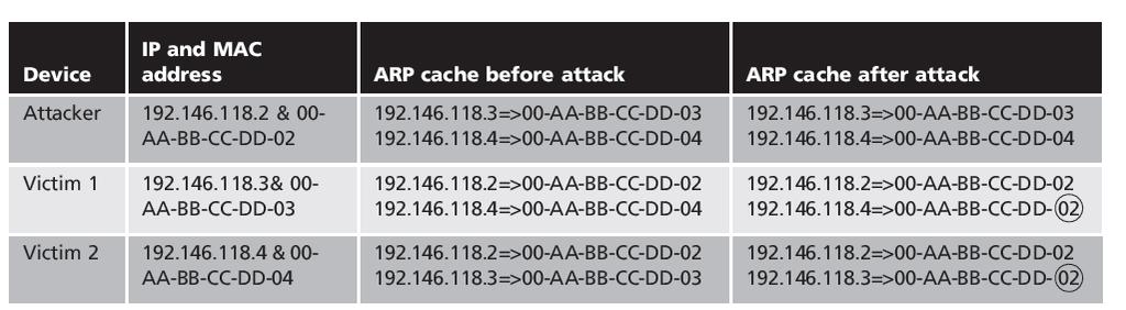Poisoning ARP poisoning Attacker modifies MAC address in ARP cache to point to different computer